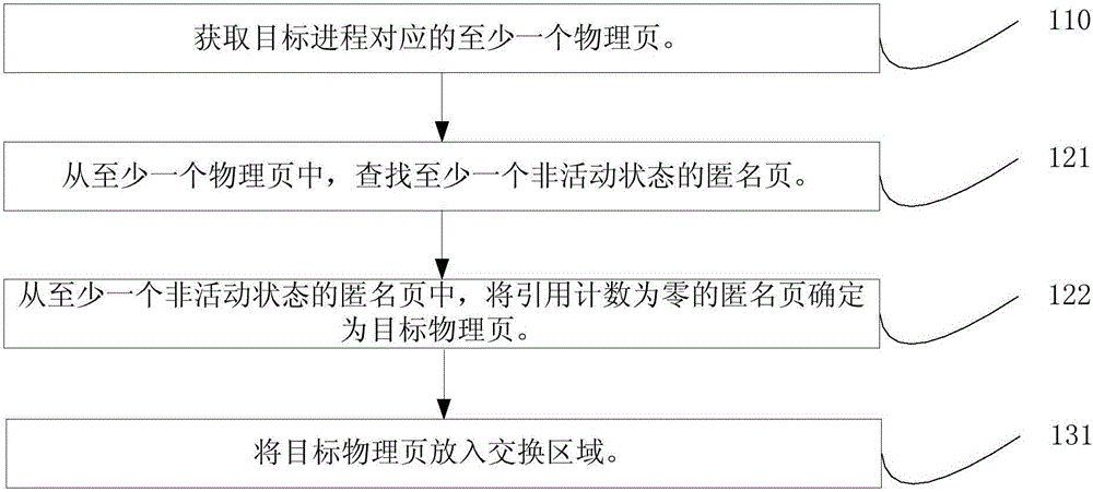 Process memory collection method and apparatus