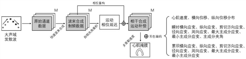 Ultrasonic myocardial tissue multi-parameter imaging method and system