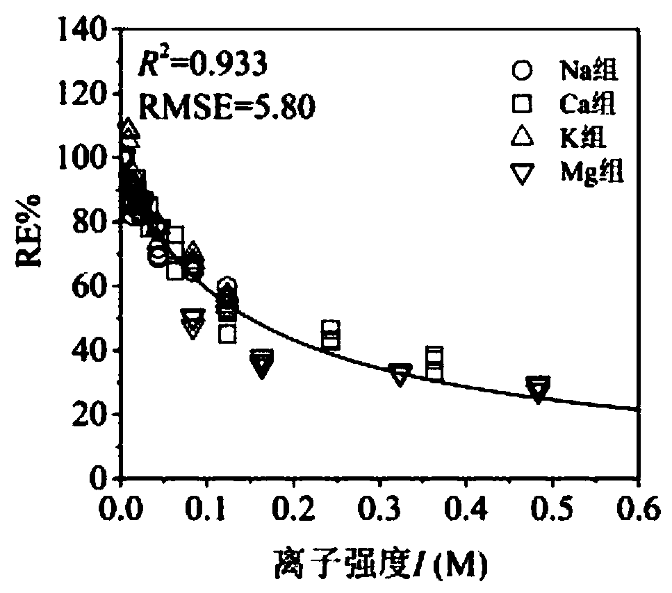 Prediction method of cadmium-nickel compound on root elongation toxicity of wheat in soil and application of prediction method