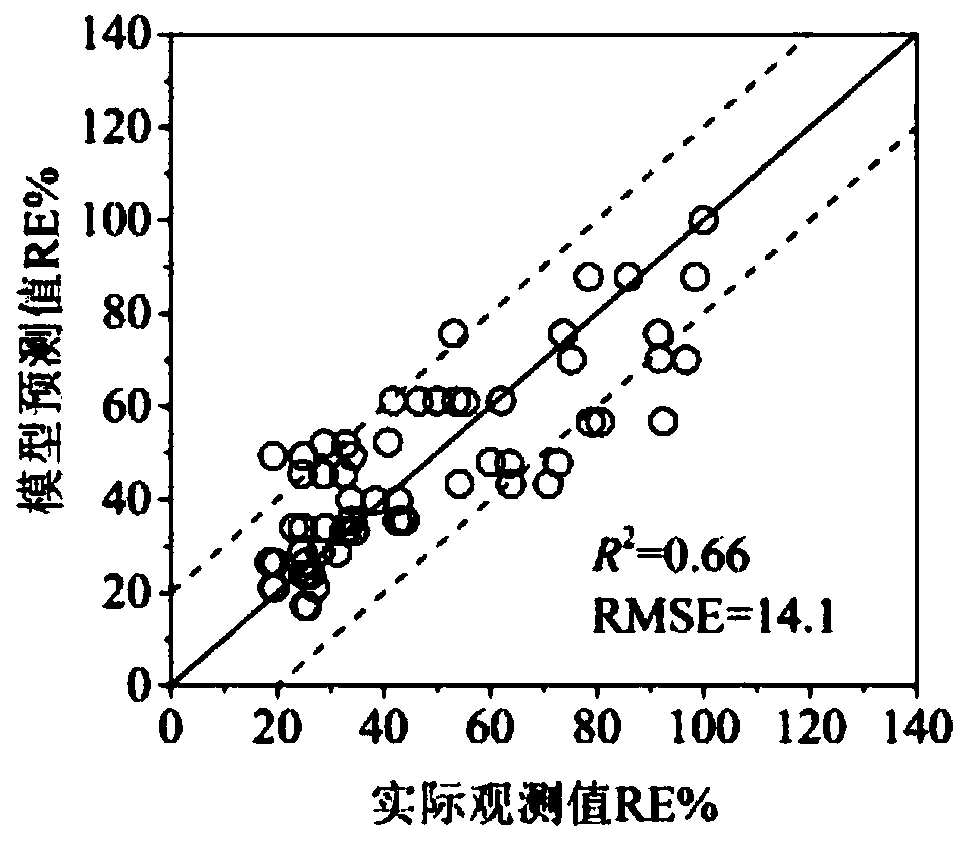 Prediction method of cadmium-nickel compound on root elongation toxicity of wheat in soil and application of prediction method