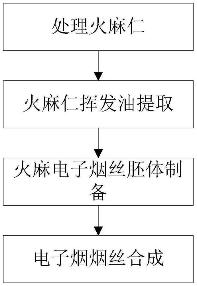 A preparation method of hemp electronic cigarette and its hemp electronic cigarette cartridge