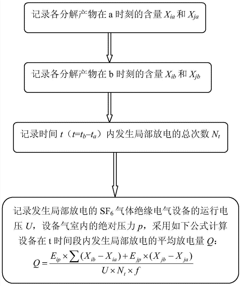 Method for calculating running electrical equipment partial discharge quantity through SF6 decomposition product content