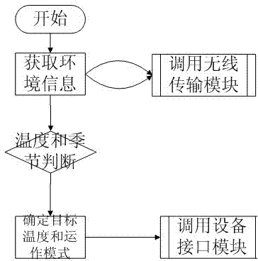 Device and method for controlling energy efficiency operation mode of air conditioner