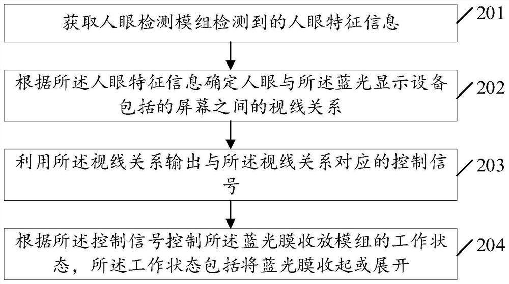 Eye use protection device and method, blue light display equipment and storage medium