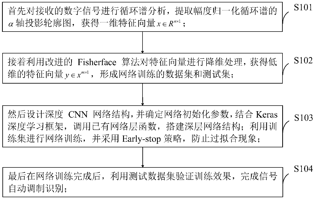 CNN convolutional neural network-based digital signal automatic modulation identification method