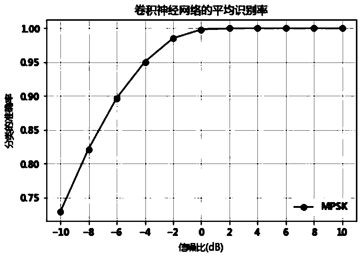 CNN convolutional neural network-based digital signal automatic modulation identification method