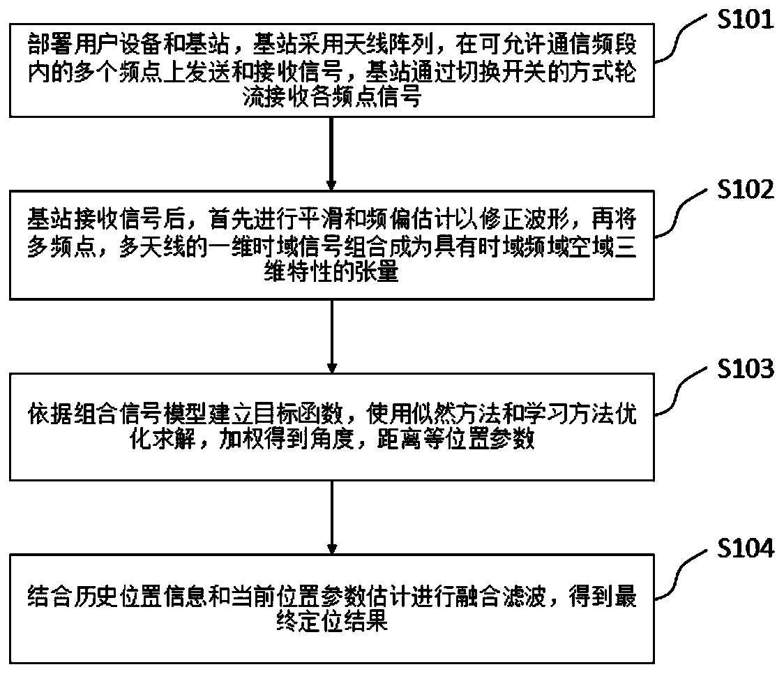 Single base station array positioning method and device based on multi-carrier frequency