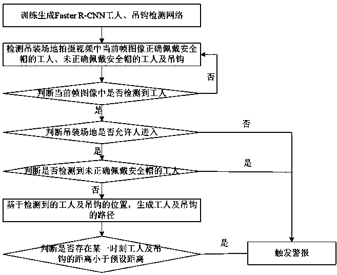 Hoisting process danger identification method and system based on deep learning