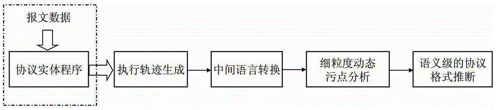 Semantic-level Protocol Format Inference Method Based on Execution Trajectory