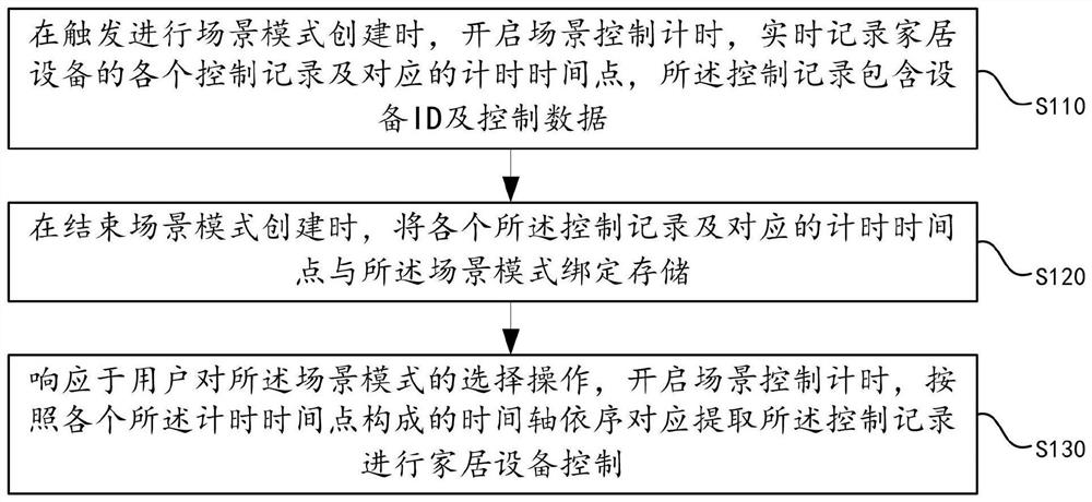 Scene mode control method and device for smart home