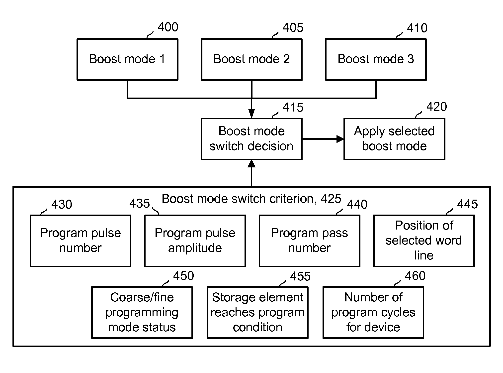 Non-volatile memory using multiple boosting modes for reduced program disturb