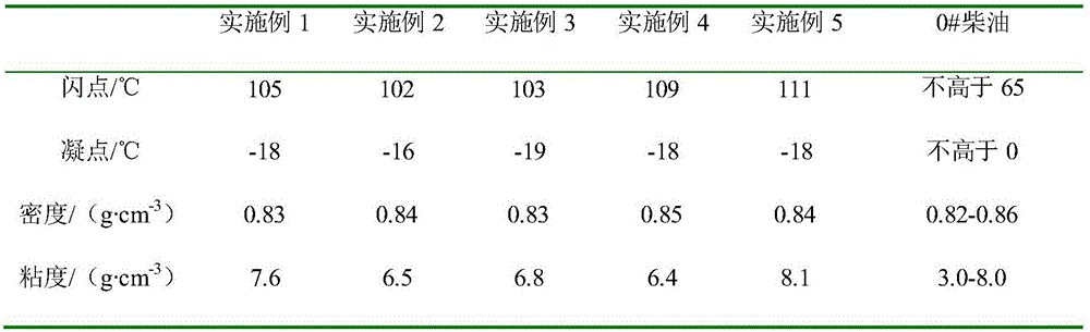 Method for preparing biodiesel by utilizing waste animal and vegetable oil