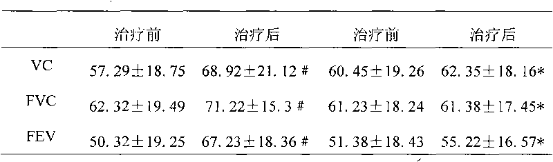 Application of traditional Chinese medicine composition in preparation of medicines for treating silicosis