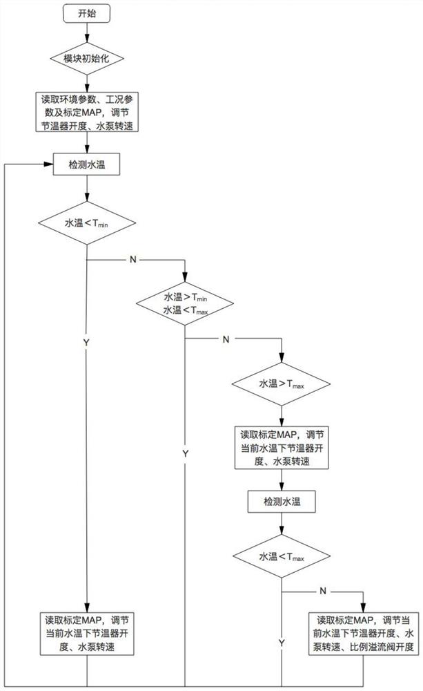 Variable Altitude Control Strategy for Variable Flow Cooling System of Diesel Engine