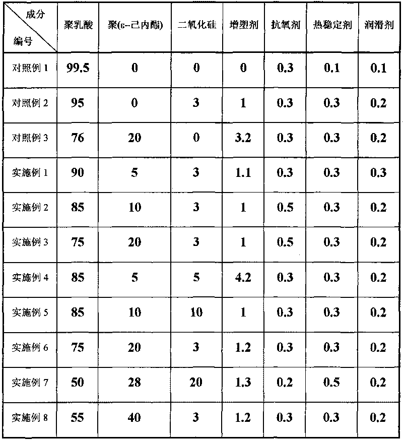 Completely biodegraded polylactic acid nanometer composite material and preparation method thereof