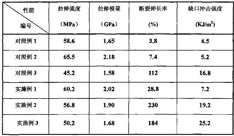 Completely biodegraded polylactic acid nanometer composite material and preparation method thereof