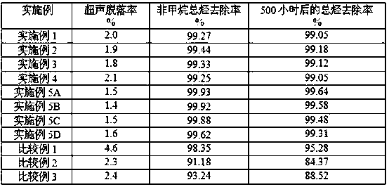 Sulfur-tolerant catalytic combustion catalyst and preparation method thereof