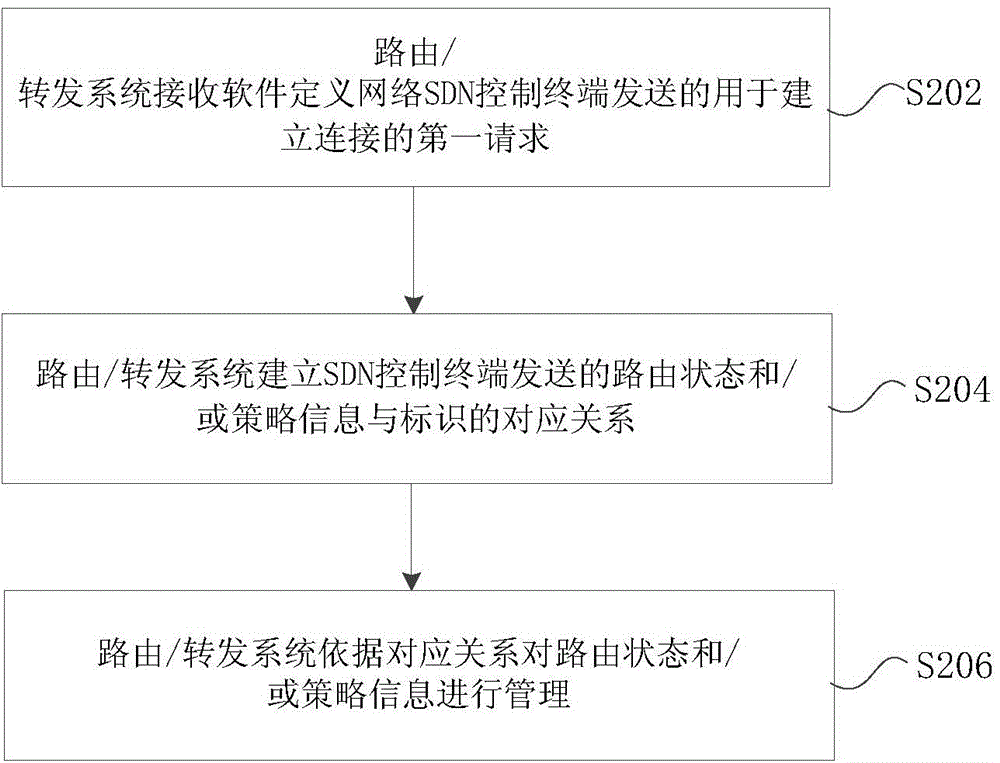 Processing method and apparatus of routing status and/or policy information