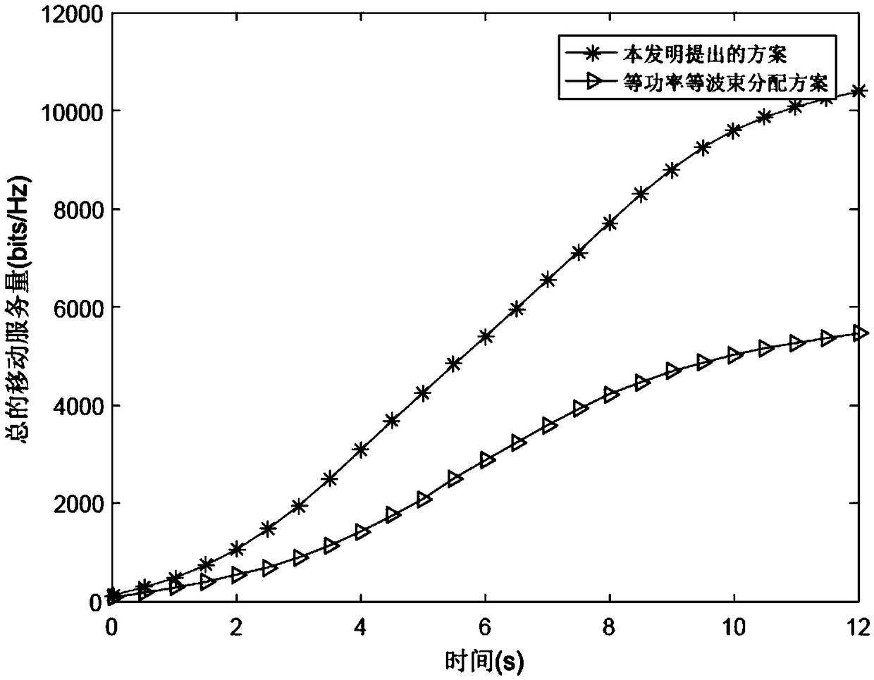 Beamforming and power distributing method for service quality guarantee of high-speed rail cars