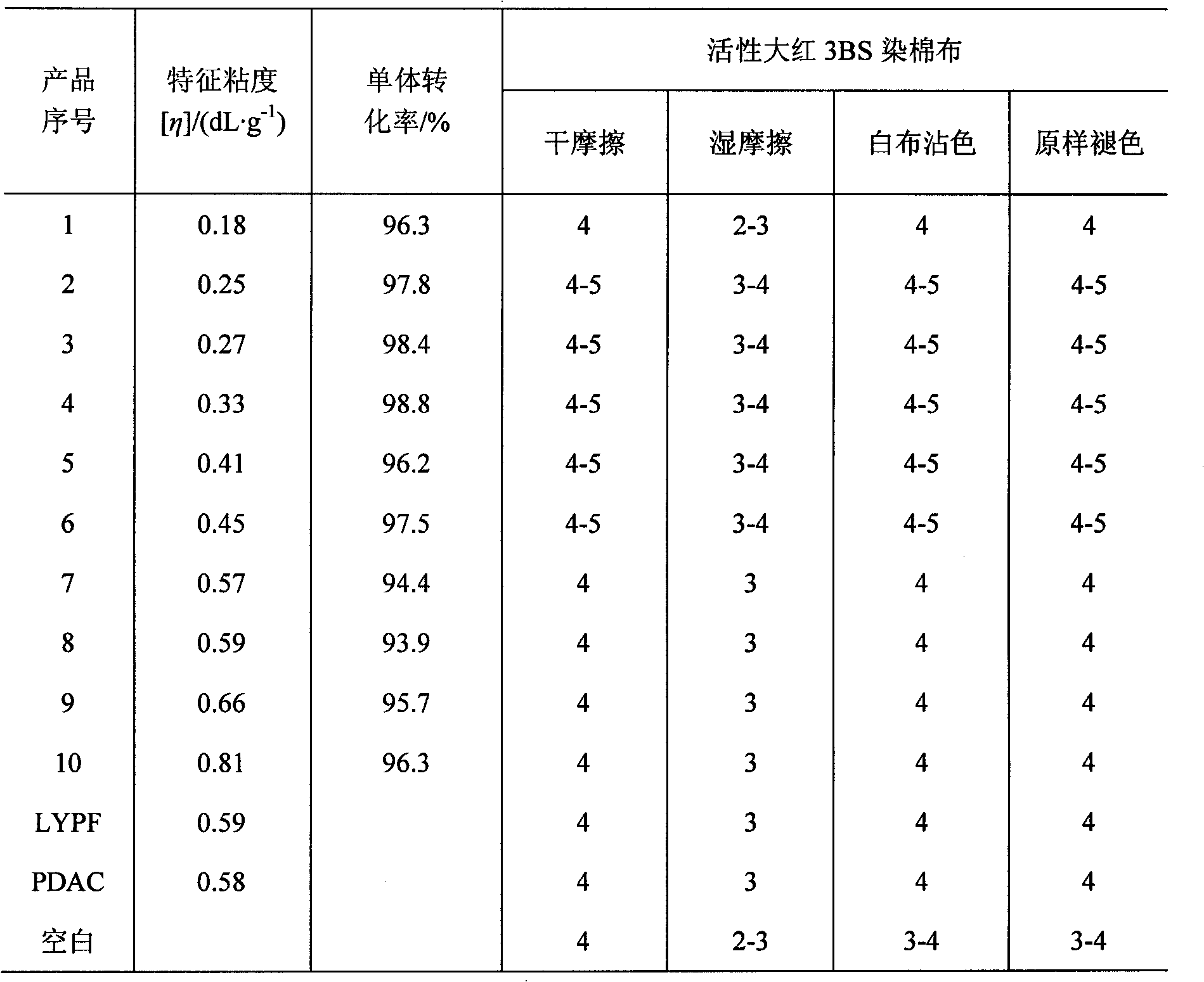 Relative molecular mass controlled polyquaternium color fixing agent and synthesizing method thereof