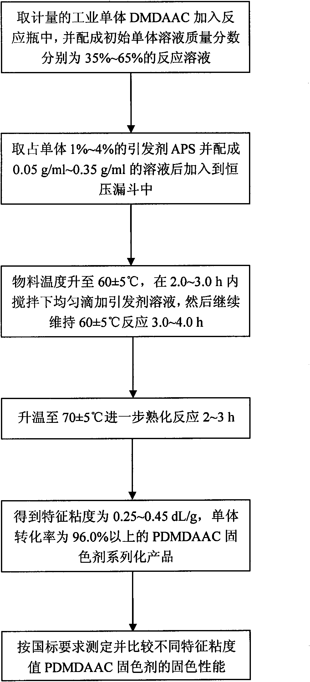 Relative molecular mass controlled polyquaternium color fixing agent and synthesizing method thereof