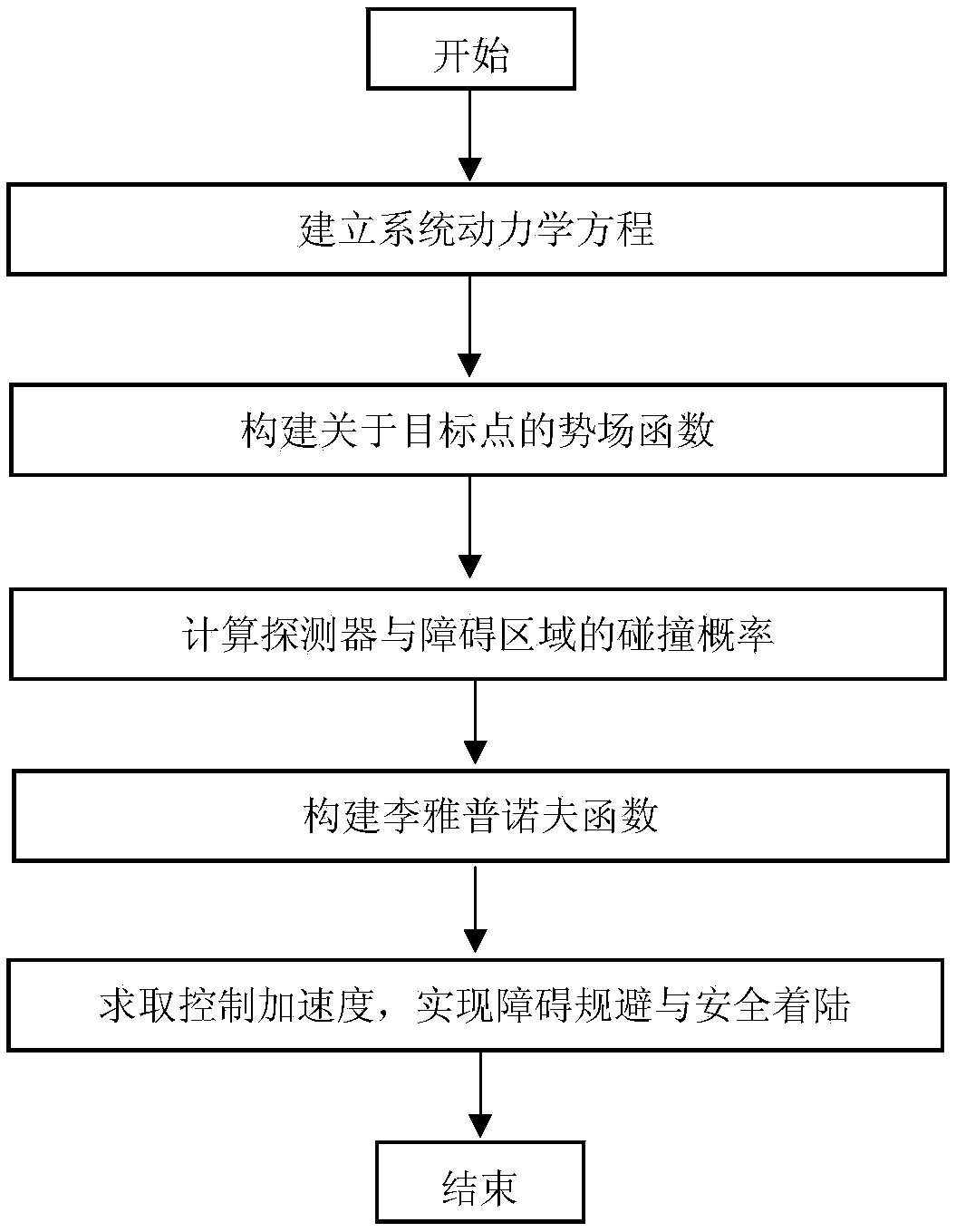 A collision avoidance control method for planetary landings based on probability