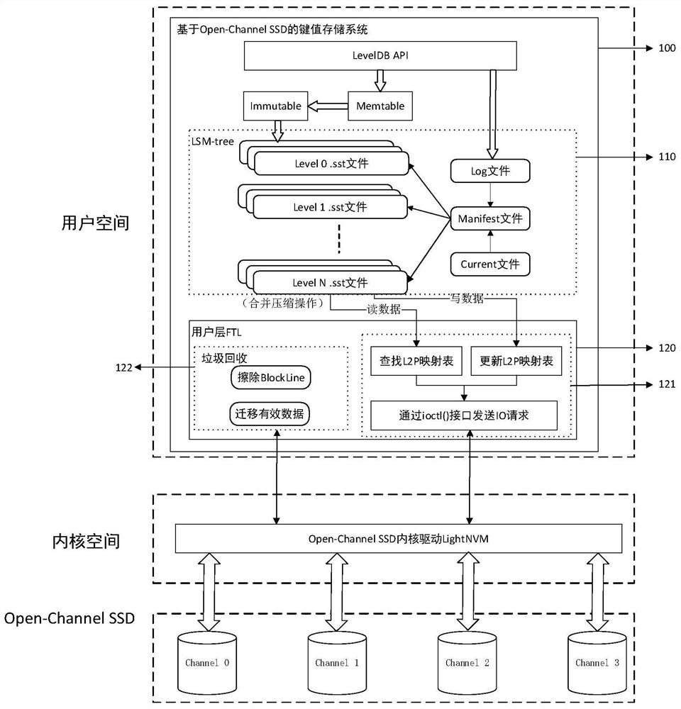 Writing and block granularity compressing and combining method and system of key value storage system based on OCSSD