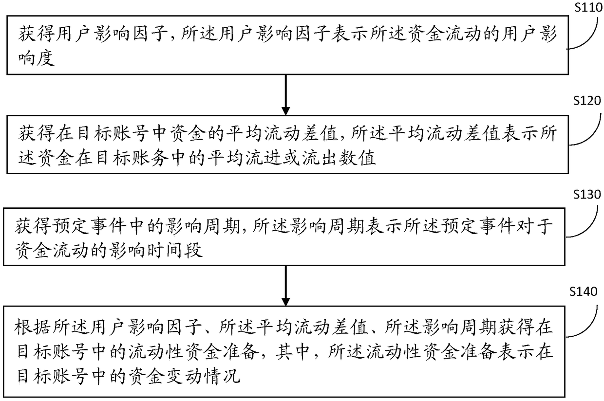 Capital liquidity processing method and device