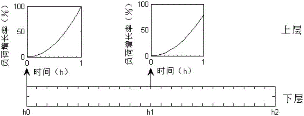 Ong term voltage stability prevention and control method based on time sequence optimal power flow method