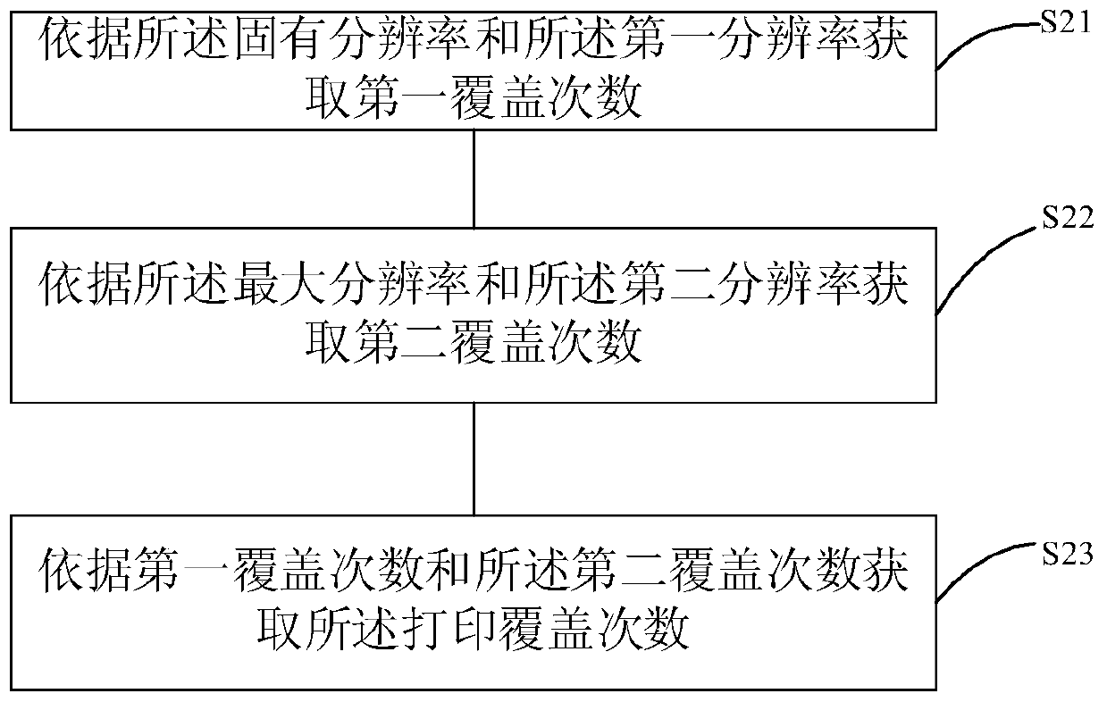 Scanning type ink-jet printing control method, device and equipment and storage medium