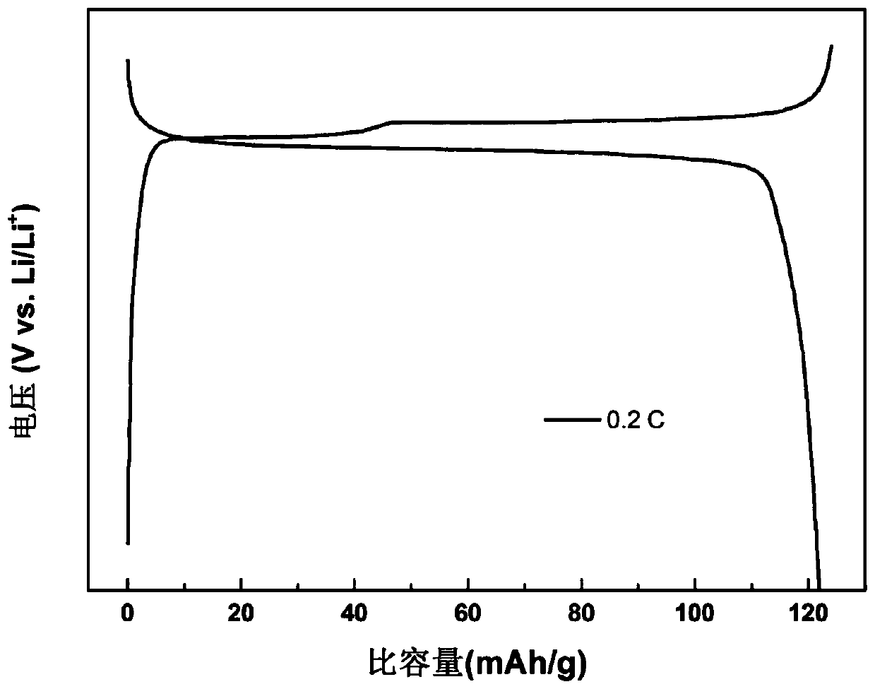 Sodium-doped lithium vanadium fluorophosphate material and preparation method and application thereof