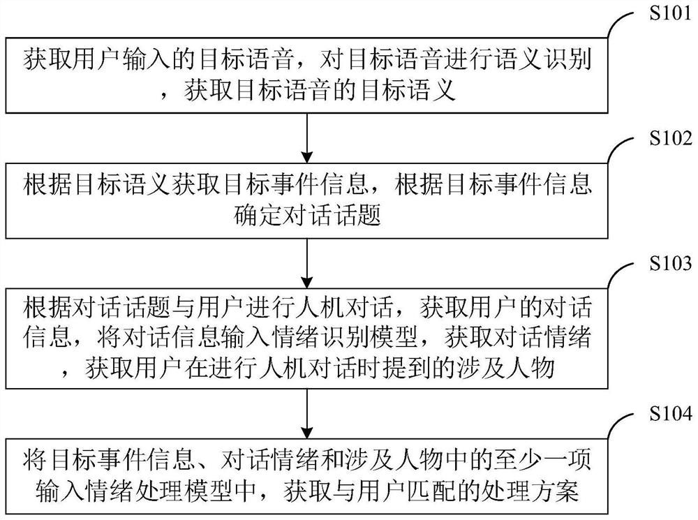 Psychological counseling method based on man-machine dialogue, psychological counseling terminal and storage medium