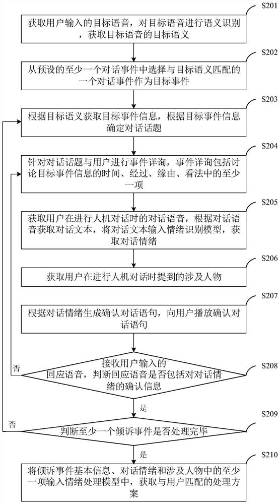 Psychological counseling method based on man-machine dialogue, psychological counseling terminal and storage medium