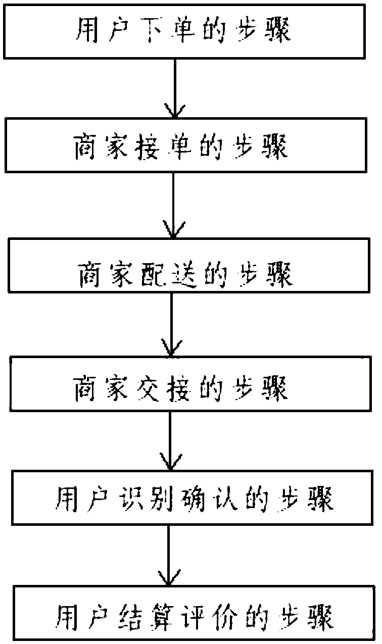 Liquefied petroleum gas pot distribution method based on O2O mode