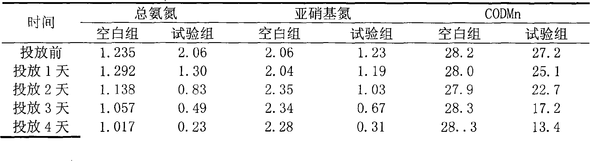 Biological water purification agent powder and preparation thereof