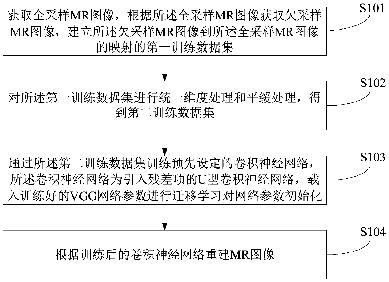 Rapid imaging method, device and equipment for nuclear magnetic resonance image