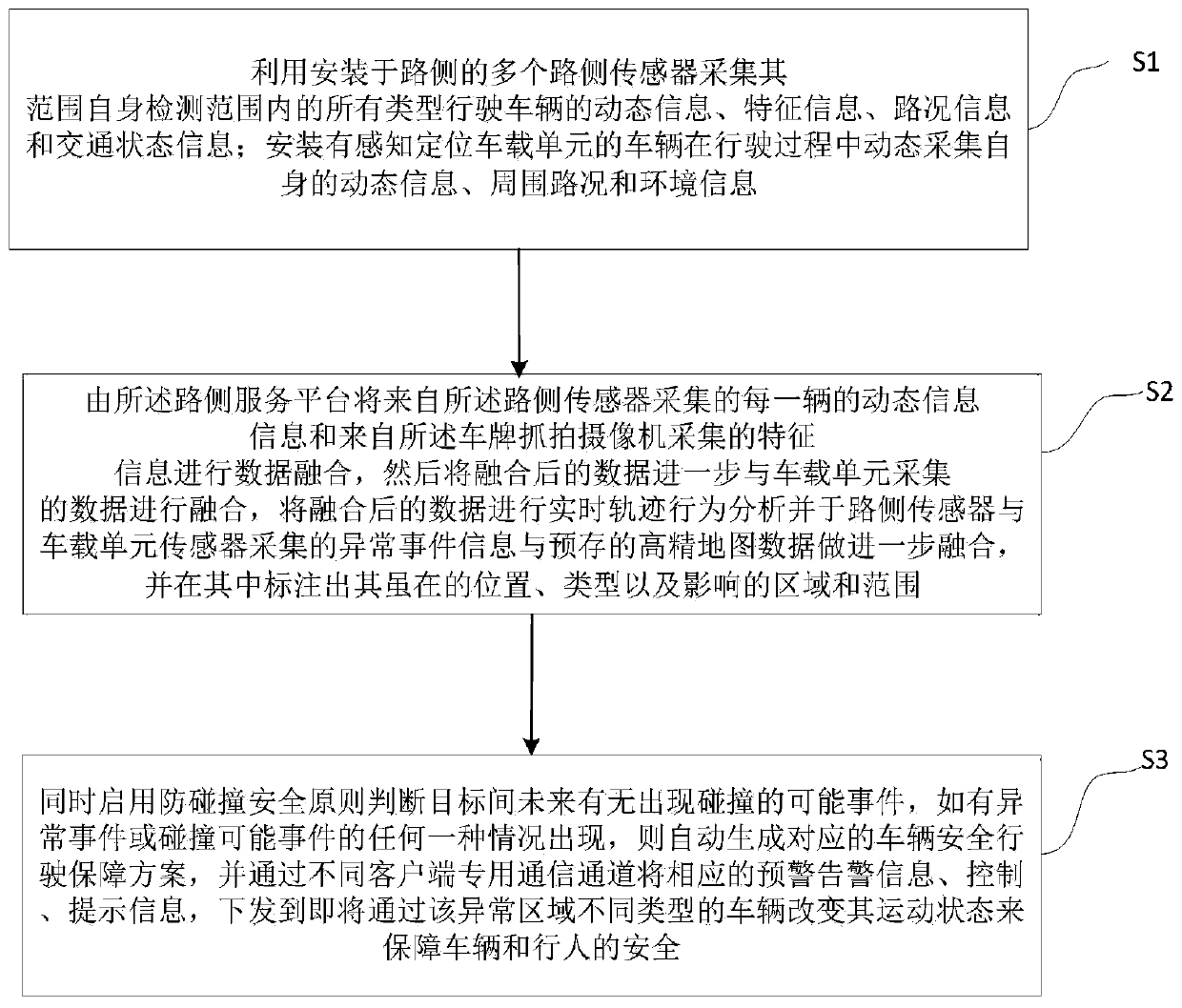 Method for automatically generating vehicle safe driving guarantee scheme based on multi-data fusion