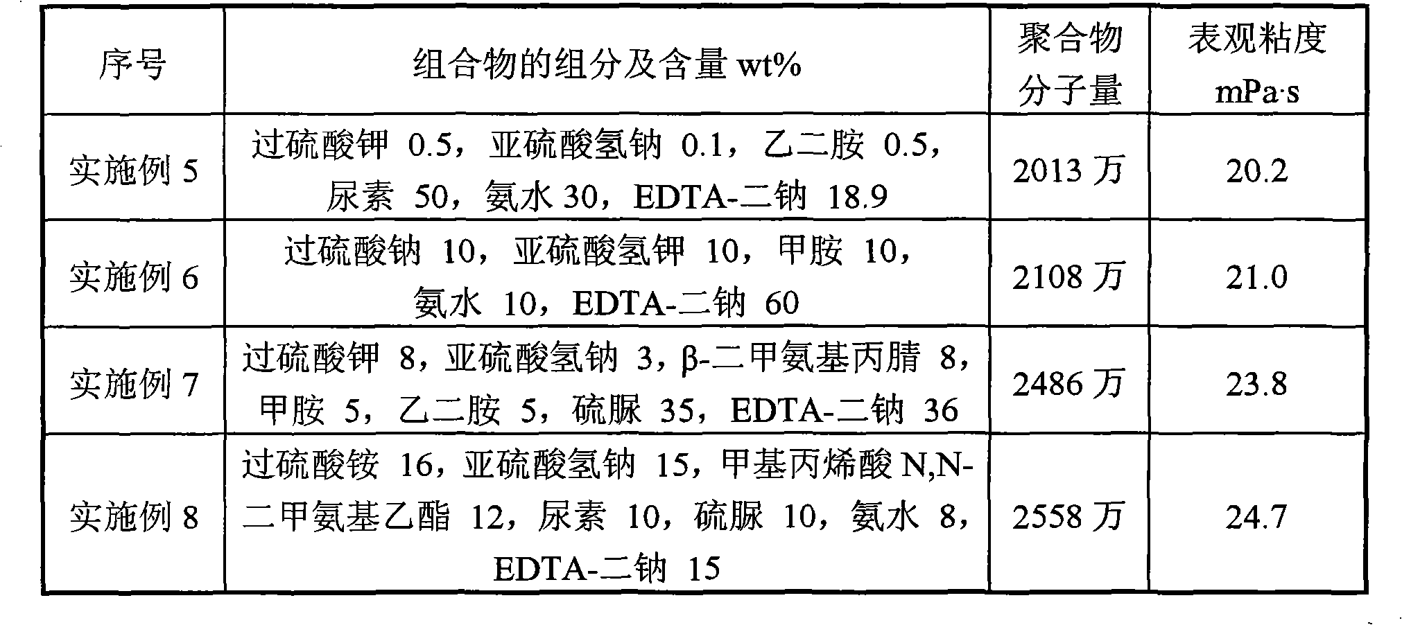 Initiator composition used for synthesizing polyacrylamide capable of displacing oil