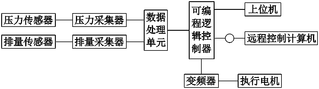 Automatic control system of fracturing truck