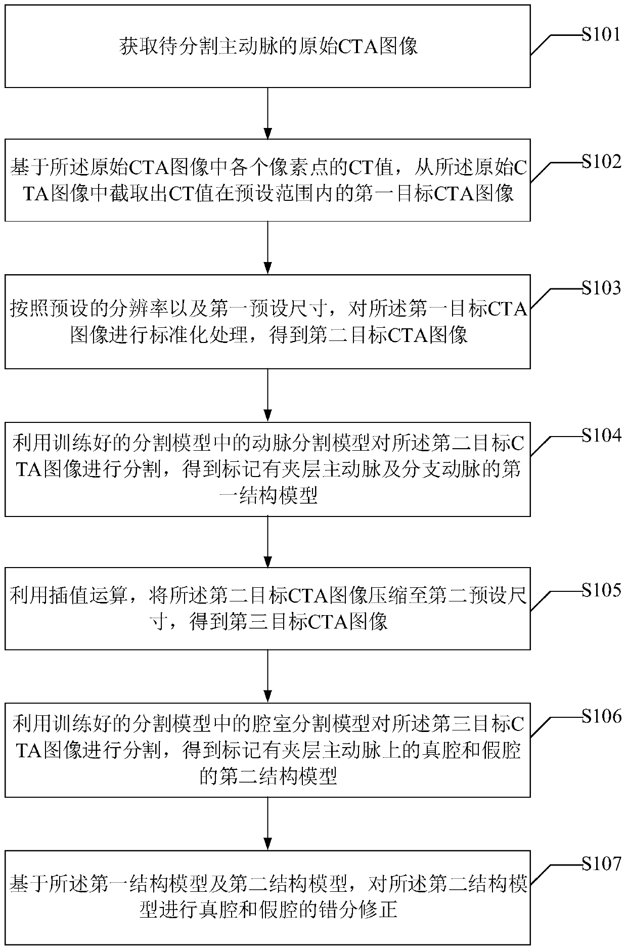 Dissection artery segmentation method and device