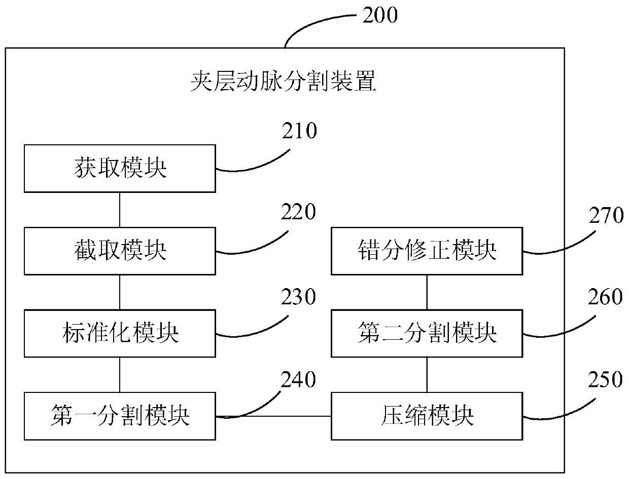 Dissection artery segmentation method and device