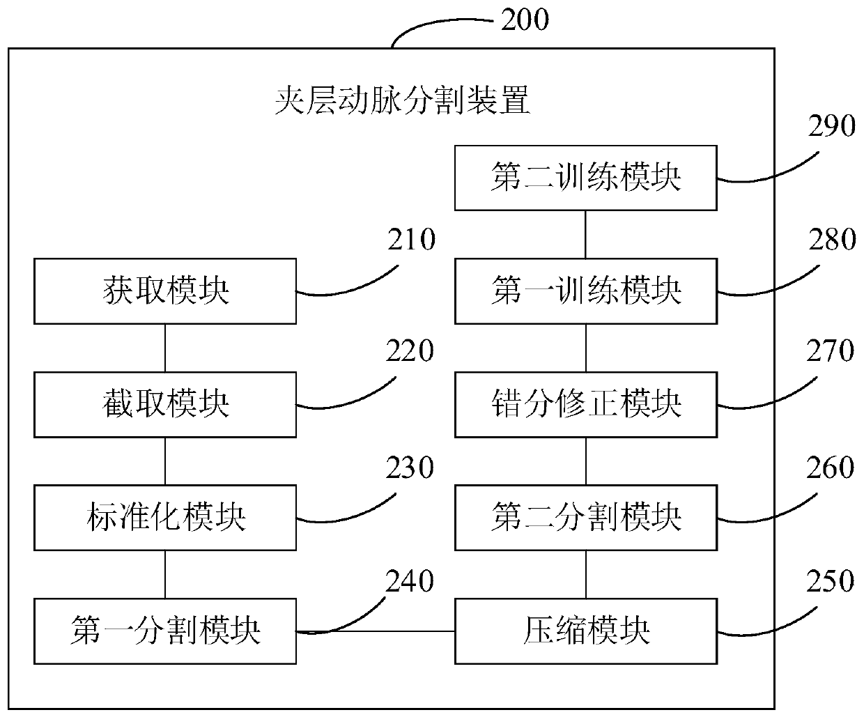 Dissection artery segmentation method and device