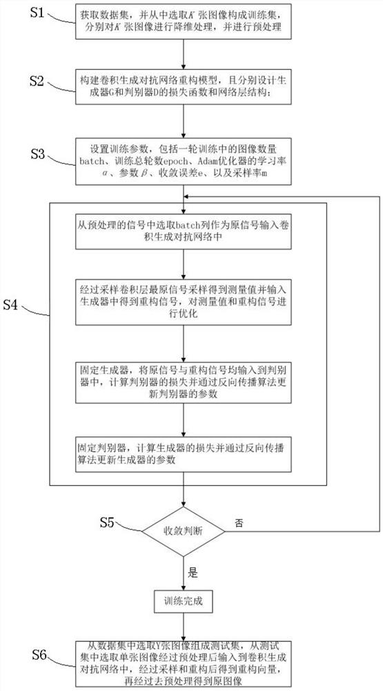 Compressed sensing reconstruction method and system based on deep learning