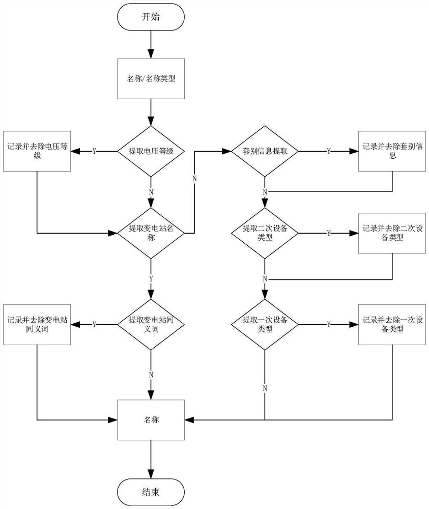 Relay protection information modeling method and system based on secondary equipment big data platform