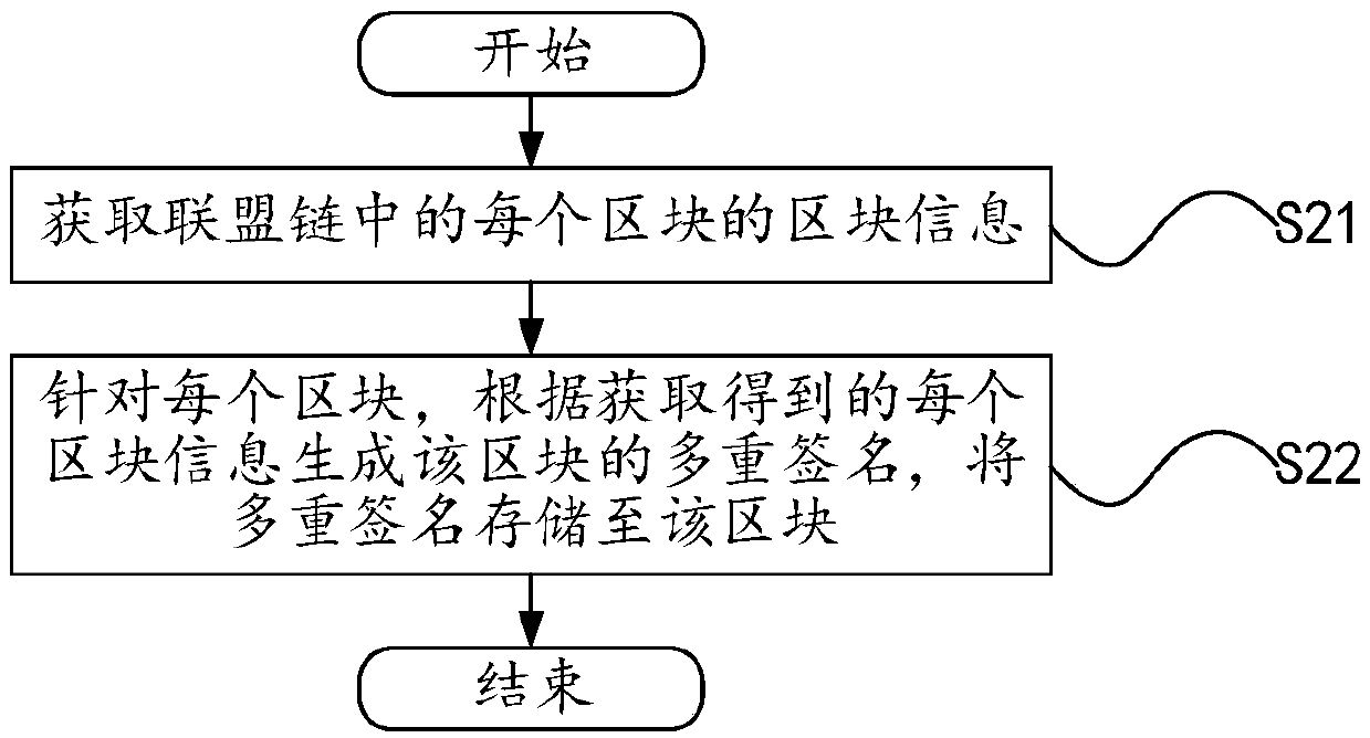 League chain signature generating method and device