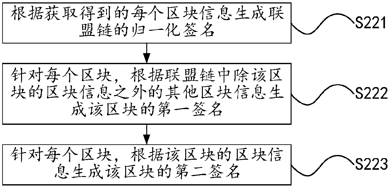 League chain signature generating method and device