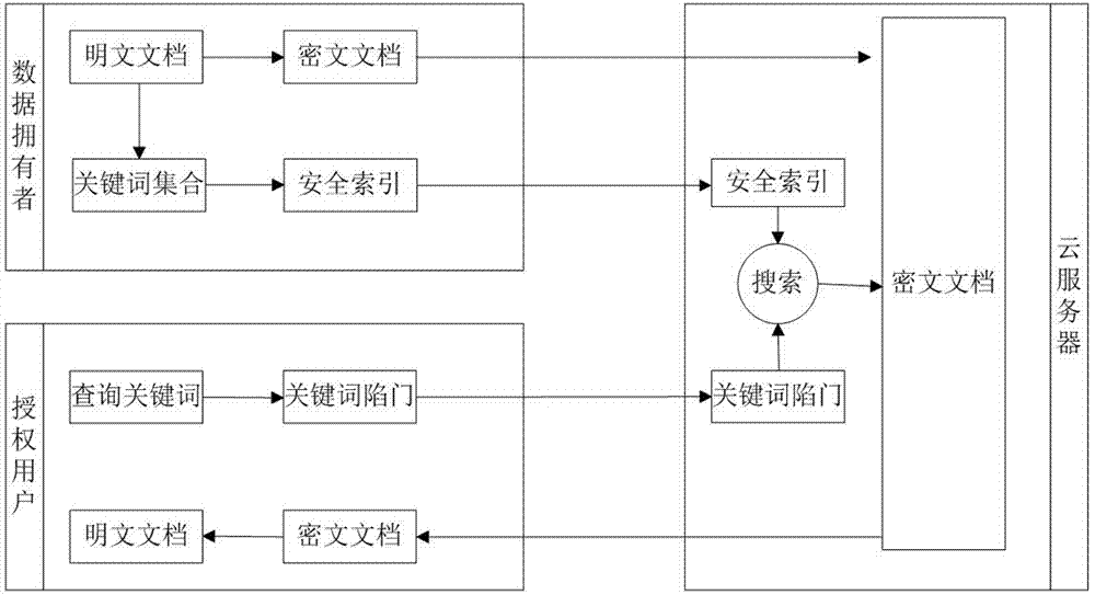 Chinese multi-keyword fuzzy sort encryption text search method based on local sensitive hash