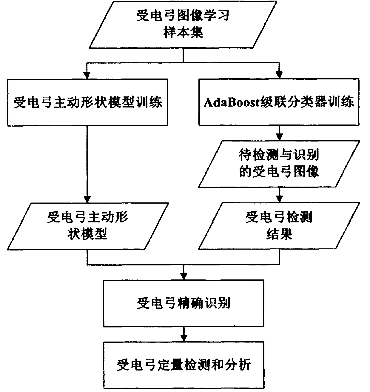 Pantograph identification method based on AdaBoost and active shape model