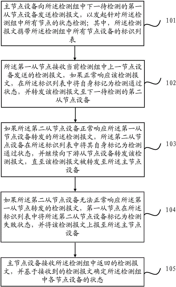 Node equipment state detection method and node equipment state detection device