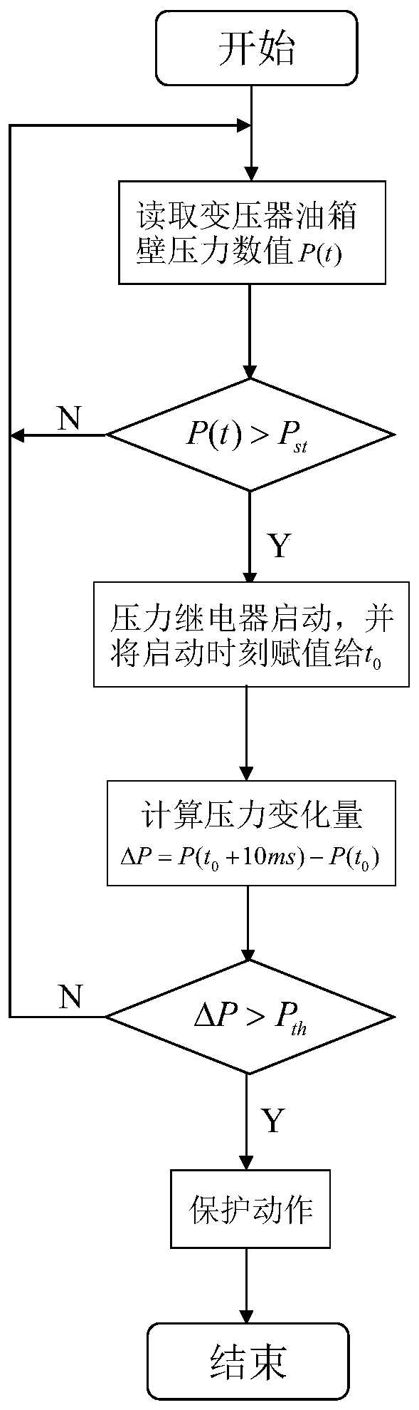 Oil-immersed transformer digital non-electric quantity protection method based on pressure change quantity